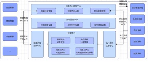 構建高效預算控制中臺 計劃預算產品架構設計與投資信息咨詢